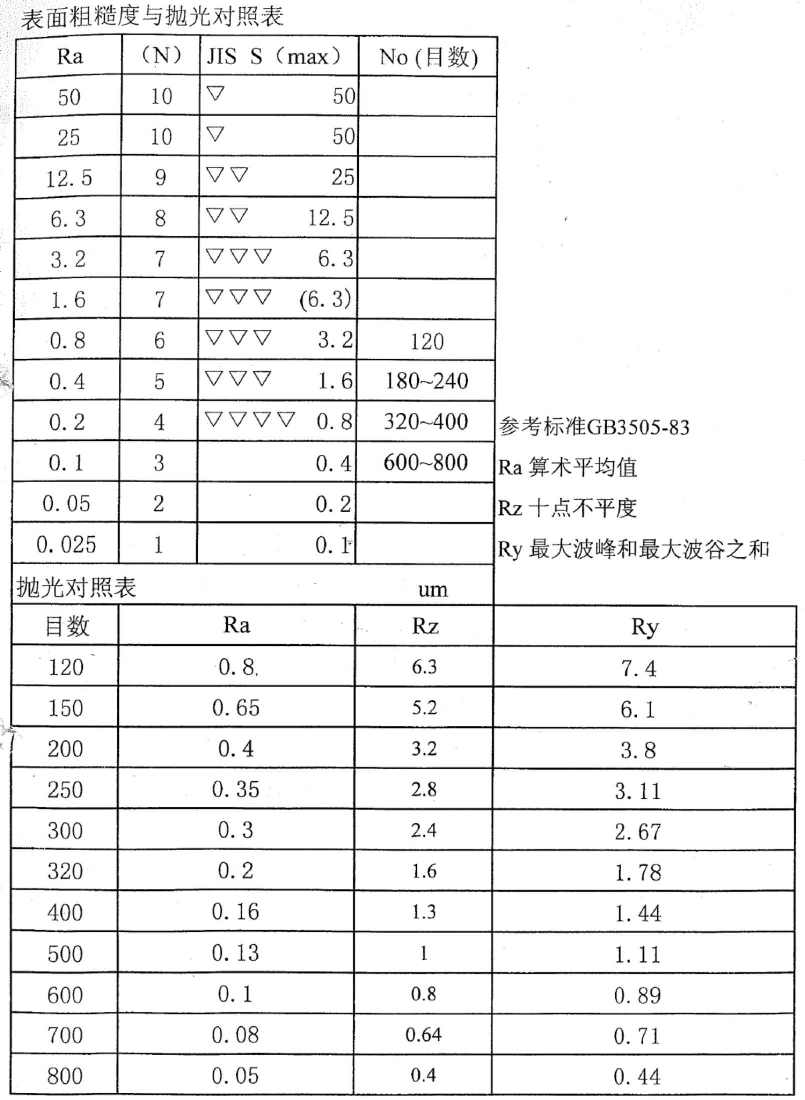 不锈镜面管卫生管表面抛光粗糙度对照表